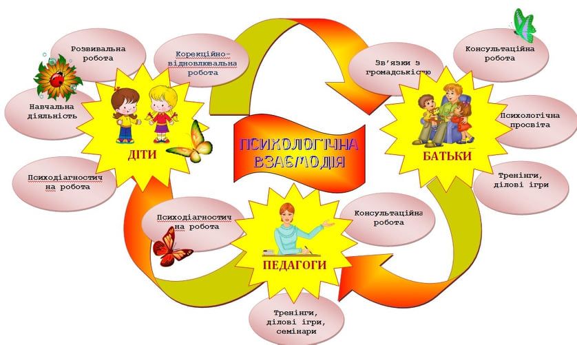 Психологічна взаємодія